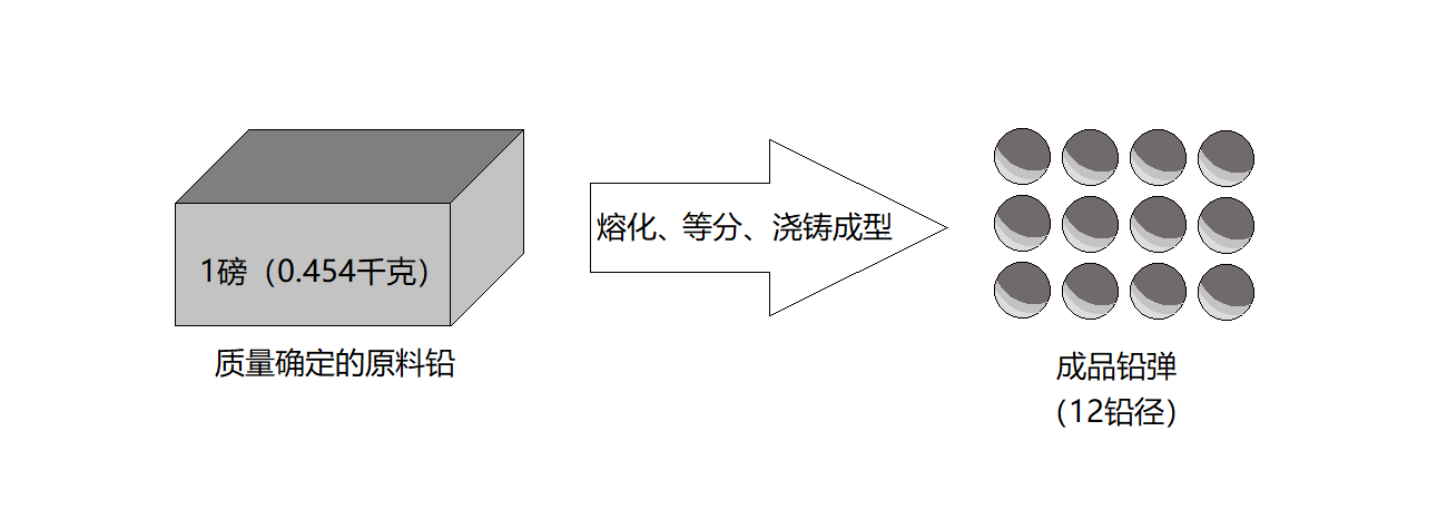 霰弹枪铅弹制作.png