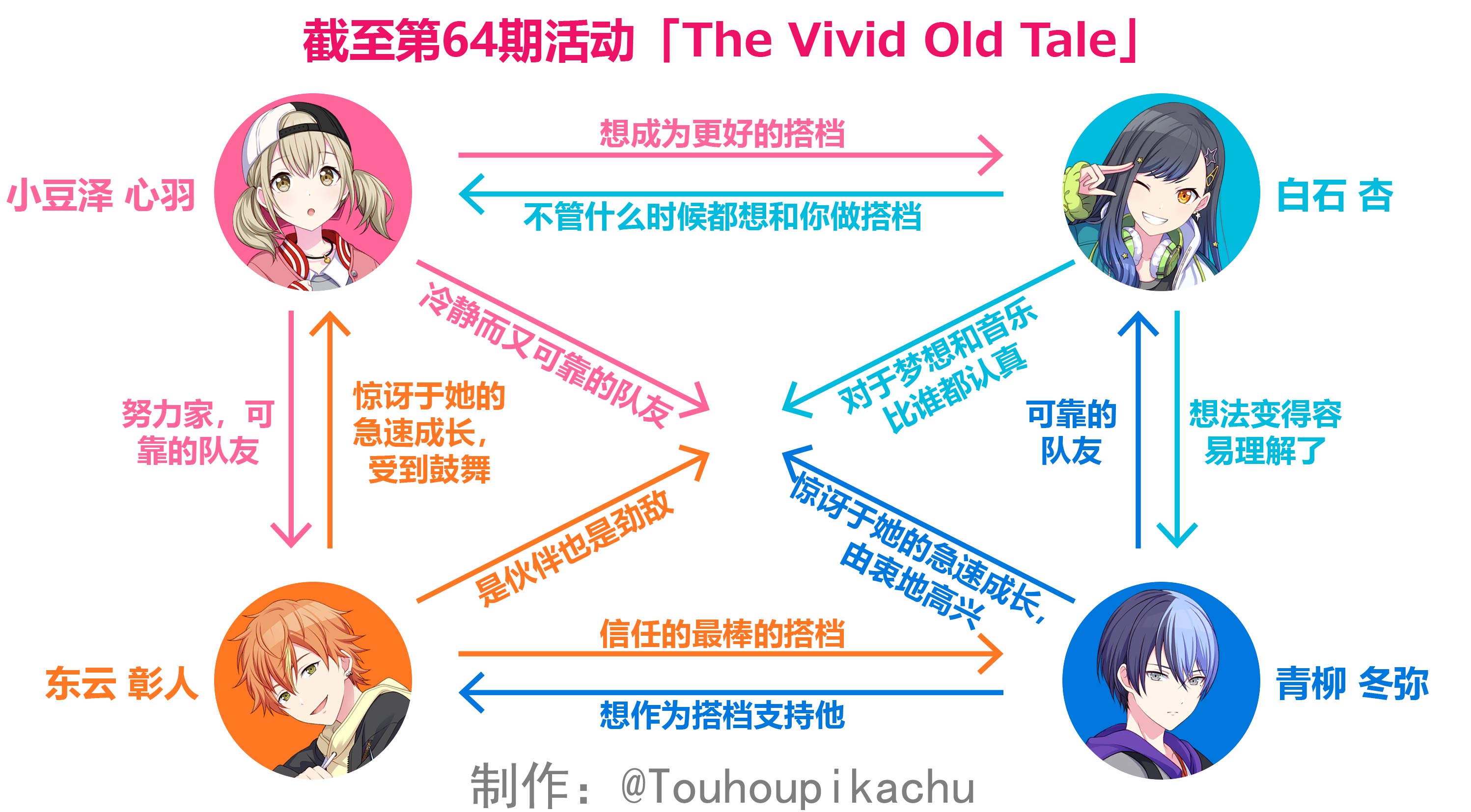 Vivid BAD SQUAD人物关系图-2.jpg