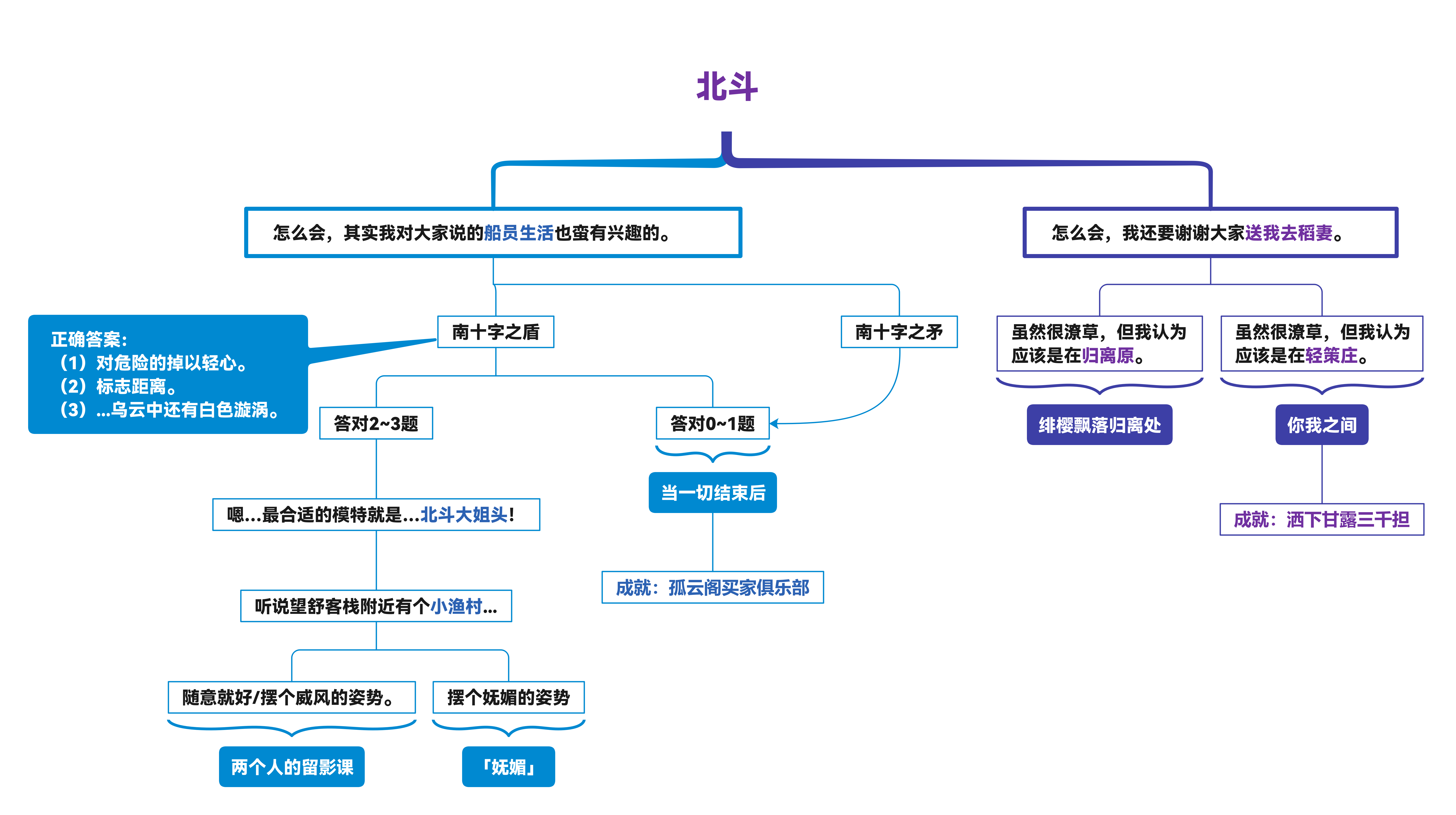 原神邀约事件·北斗 第一幕 南十字闪耀时