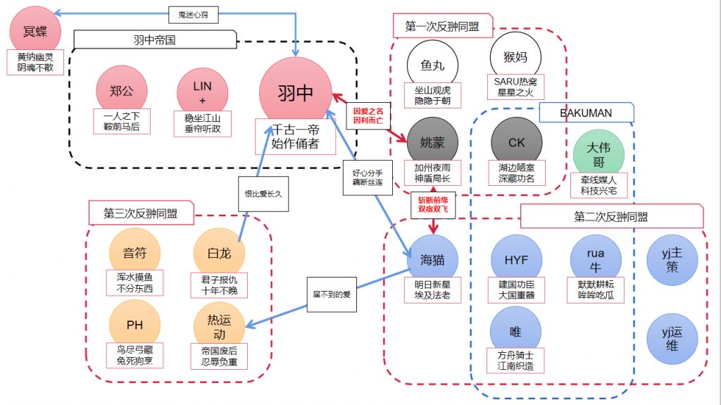 手遊圈關係圖