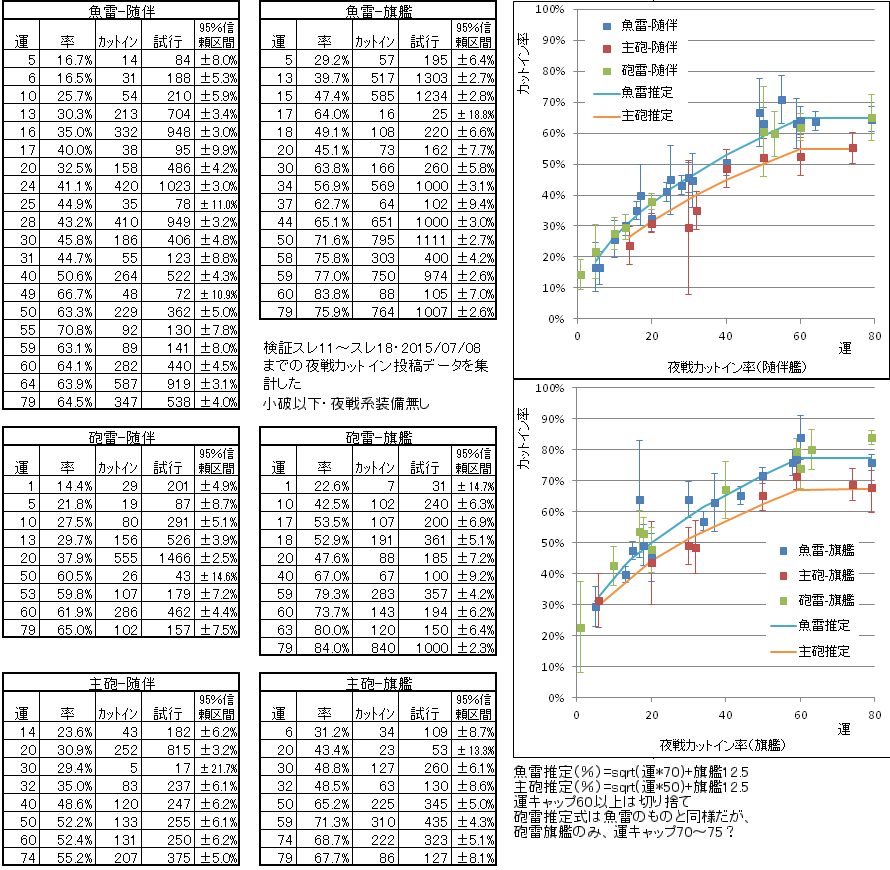 舰c夜战Cut-in触发率测试.png